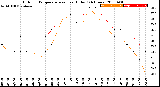 Milwaukee Weather Outdoor Temperature<br>vs Heat Index<br>(24 Hours)