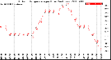 Milwaukee Weather Outdoor Temperature<br>per Hour<br>(24 Hours)