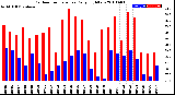 Milwaukee Weather Outdoor Temperature<br>Daily High/Low