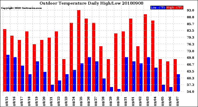 Milwaukee Weather Outdoor Temperature<br>Daily High/Low