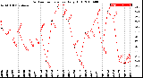 Milwaukee Weather Outdoor Temperature<br>Daily High