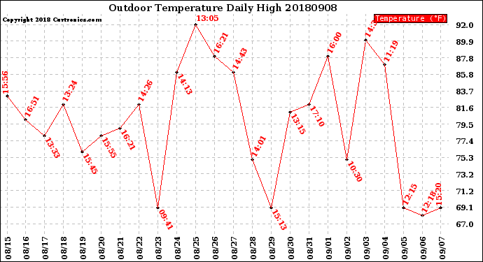 Milwaukee Weather Outdoor Temperature<br>Daily High