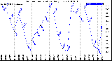 Milwaukee Weather Outdoor Temperature<br>Daily Low