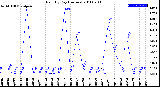 Milwaukee Weather Rain<br>By Day<br>(Inches)