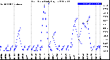 Milwaukee Weather Rain Rate<br>Daily High