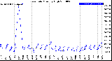 Milwaukee Weather Rain Rate<br>Monthly High