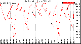 Milwaukee Weather Solar Radiation<br>Daily