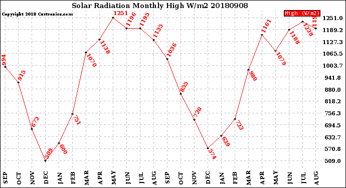 Milwaukee Weather Solar Radiation<br>Monthly High W/m2