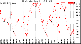 Milwaukee Weather THSW Index<br>Daily High