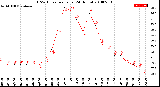 Milwaukee Weather THSW Index<br>per Hour<br>(24 Hours)