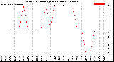 Milwaukee Weather Wind Speed<br>Average<br>(24 Hours)