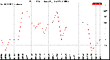 Milwaukee Weather Wind Direction<br>(By Day)