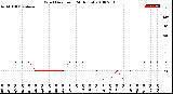 Milwaukee Weather Wind Direction<br>(24 Hours)