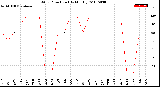 Milwaukee Weather Wind Direction<br>(By Month)