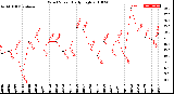 Milwaukee Weather Wind Speed<br>Daily High