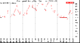 Milwaukee Weather Wind Speed<br>Hourly High<br>(24 Hours)