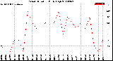 Milwaukee Weather Wind Direction<br>Daily High