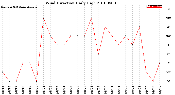 Milwaukee Weather Wind Direction<br>Daily High