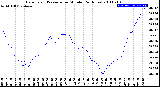 Milwaukee Weather Barometric Pressure<br>per Minute<br>(24 Hours)