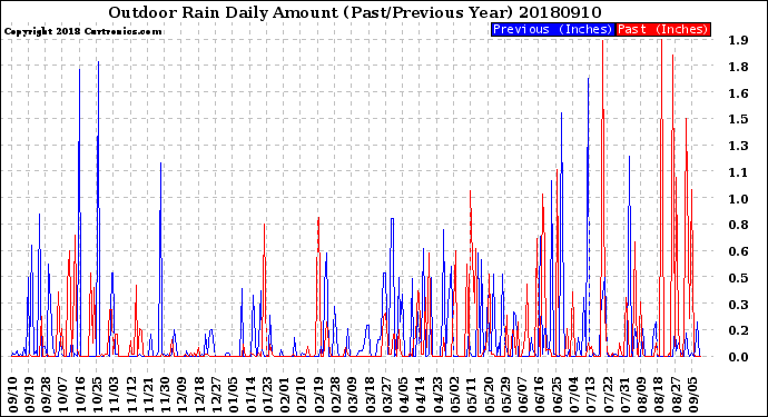 Milwaukee Weather Outdoor Rain<br>Daily Amount<br>(Past/Previous Year)