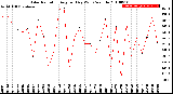 Milwaukee Weather Solar Radiation<br>Avg per Day W/m2/minute