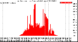 Milwaukee Weather Solar Radiation<br>per Minute<br>(24 Hours)