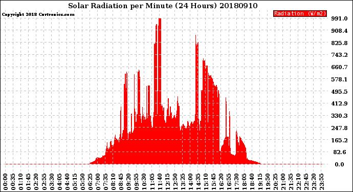 Milwaukee Weather Solar Radiation<br>per Minute<br>(24 Hours)