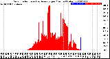 Milwaukee Weather Solar Radiation<br>& Day Average<br>per Minute<br>(Today)