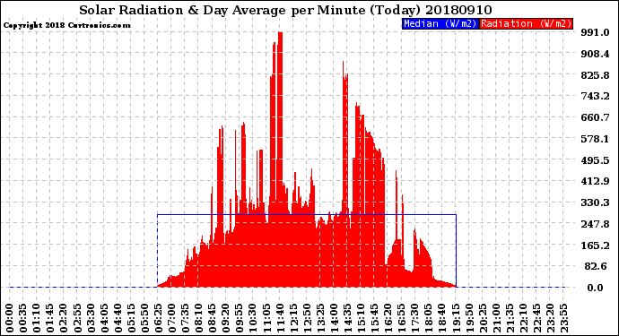 Milwaukee Weather Solar Radiation<br>& Day Average<br>per Minute<br>(Today)