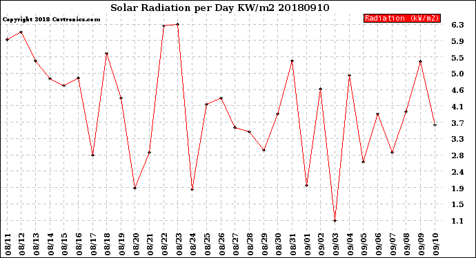 Milwaukee Weather Solar Radiation<br>per Day KW/m2