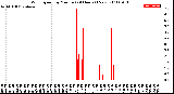 Milwaukee Weather Wind Speed<br>by Minute<br>(24 Hours) (New)