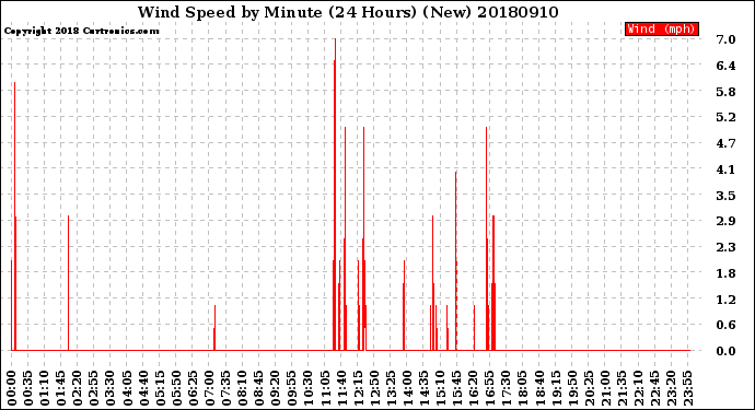 Milwaukee Weather Wind Speed<br>by Minute<br>(24 Hours) (New)