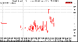 Milwaukee Weather Wind Direction<br>Normalized<br>(24 Hours) (Old)