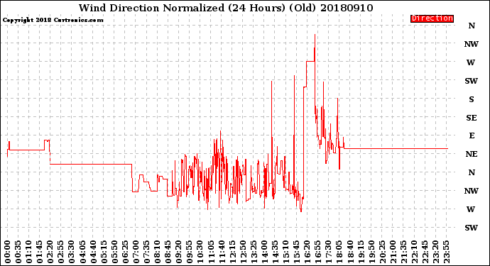 Milwaukee Weather Wind Direction<br>Normalized<br>(24 Hours) (Old)