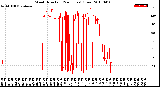 Milwaukee Weather Wind Direction<br>(24 Hours) (Raw)