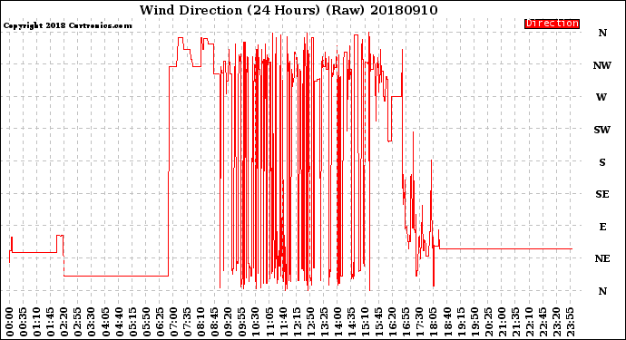 Milwaukee Weather Wind Direction<br>(24 Hours) (Raw)