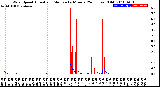 Milwaukee Weather Wind Speed<br>Actual and Median<br>by Minute<br>(24 Hours) (Old)