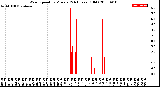 Milwaukee Weather Wind Speed<br>by Minute<br>(24 Hours) (Old)