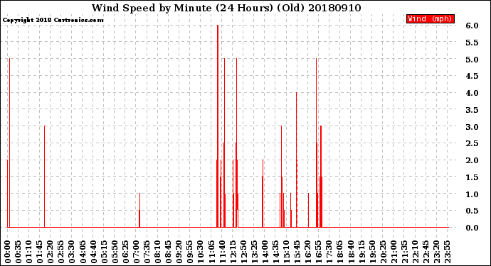 Milwaukee Weather Wind Speed<br>by Minute<br>(24 Hours) (Old)