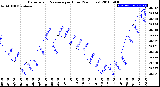 Milwaukee Weather Barometric Pressure<br>per Hour<br>(24 Hours)