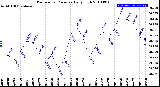 Milwaukee Weather Barometric Pressure<br>Daily High