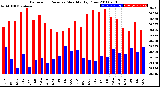 Milwaukee Weather Barometric Pressure<br>Monthly High/Low