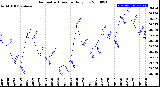 Milwaukee Weather Barometric Pressure<br>Daily Low