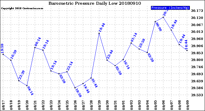 Milwaukee Weather Barometric Pressure<br>Daily Low