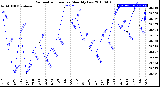 Milwaukee Weather Barometric Pressure<br>Monthly Low