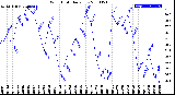 Milwaukee Weather Wind Chill<br>Daily Low