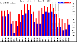 Milwaukee Weather Dew Point<br>Daily High/Low