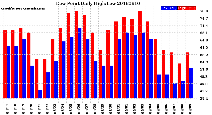 Milwaukee Weather Dew Point<br>Daily High/Low