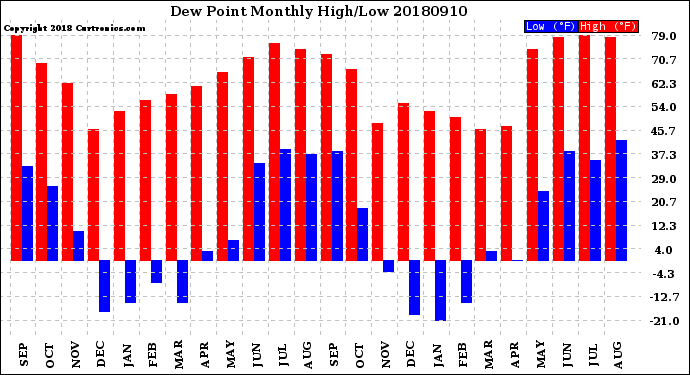 Milwaukee Weather Dew Point<br>Monthly High/Low