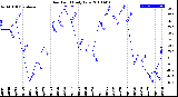 Milwaukee Weather Dew Point<br>Daily Low